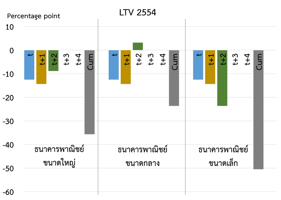 ผลกระทบต่อสัดส่วนการให้สินเชื่อที่อยู่อาศัย แบ่งกลุ่มตามขนาดของธนาคารพาณิชย์ไทย