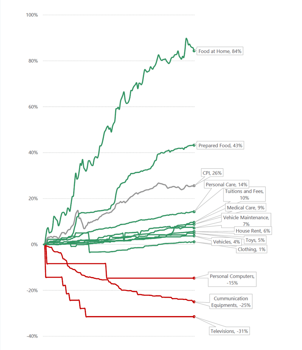 การเปลี่ยนแปลงระดับราคา (2006–2016)