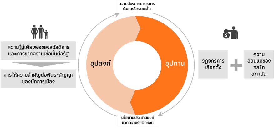 อุปสงค์และอุปทานของนโยบายสาธารณะที่มุ่งผลระยะสั้น