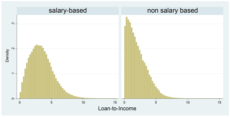 การกระจายตัวของค่า loan-to-income จำแนกตามกลุ่มอาชีพ