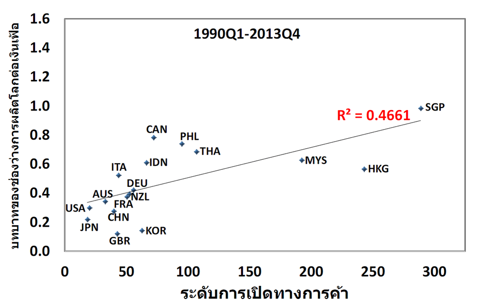 บทบาทของช่องว่างการผลิตโลกกับระดับเปิดประเทศ