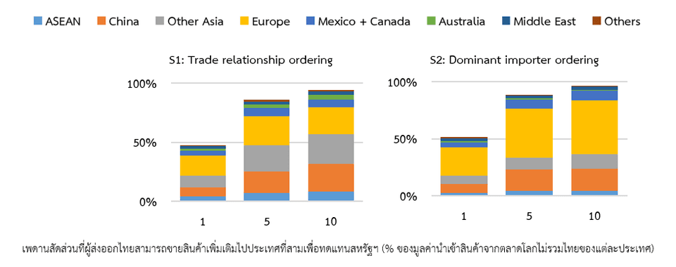 ผลการจำลองสถานการณ์การปรับตัวของผู้ส่งออกไทยไปตลาดที่สาม