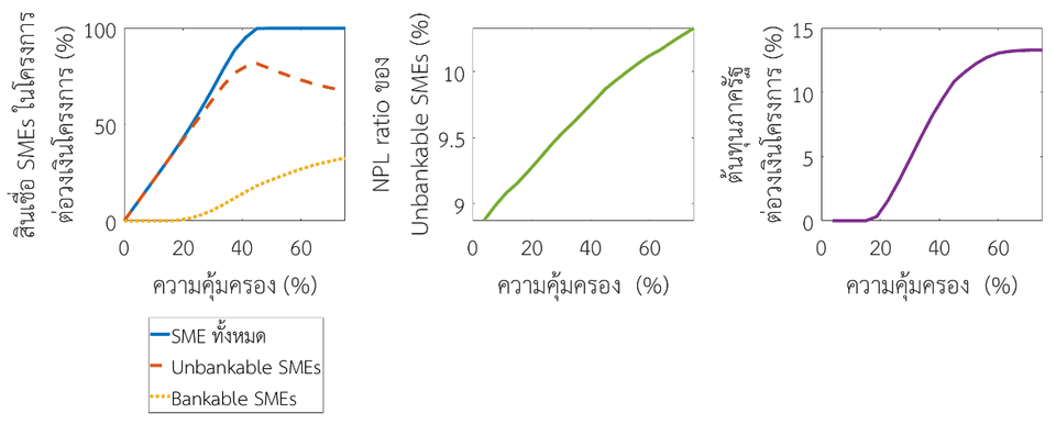 ความสัมพันธ์ระหว่างผลลัพธ์ของโครงการกับระดับความคุ้มครอง