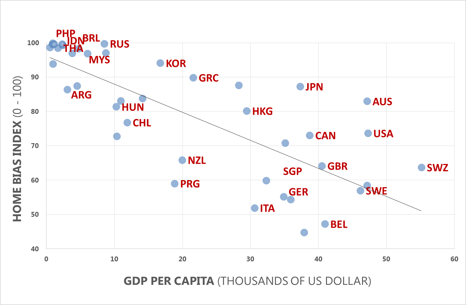 Financial Home Bias vs. Economic Development (average 20012012) PIER