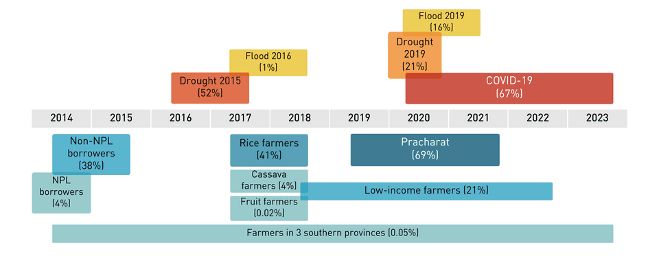มาตรการพักชำระหนี้หลัก และสัดส่วนของลูกหนี้เกษตรกรที่มีสิทธิ์เข้าร่วมระหว่างปี 2014–2023
