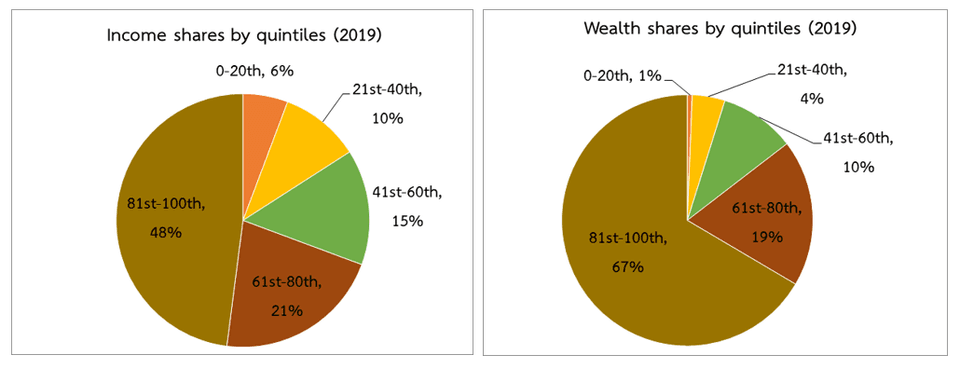 สัดส่วนของรายได้และความมั่งคั่งในแต่ละ quintile ของรายได้ครัวเรือน