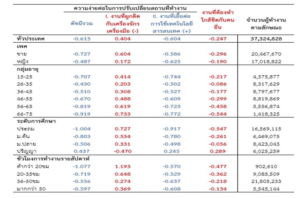 ค่าดัชนีด้านความง่ายในการปรับเปลี่ยนสถานที่ทำงานและดัชนีด้านลักษณะงานที่ต้องทำใกล้ชิดกับคนอื่น