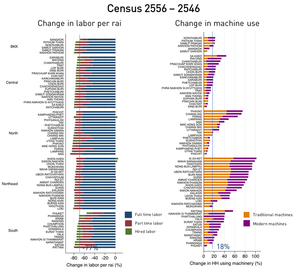 การเปลี่ยนแปลงการใช้แรงงานและเครื่องจักรในภาคเกษตรไทย