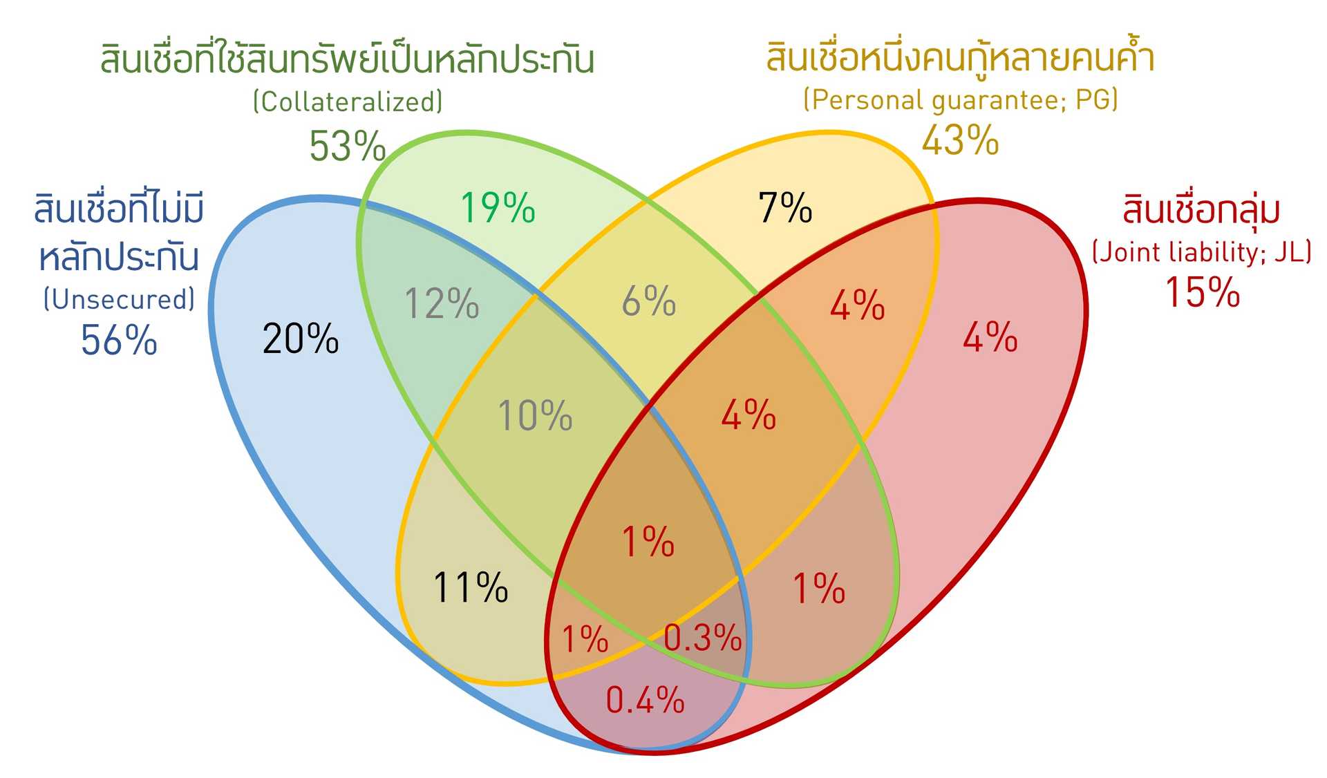 หลักประกันสินเชื่อของเกษตรกรไทย รูปแบบไหนควรถูกทบทวน?