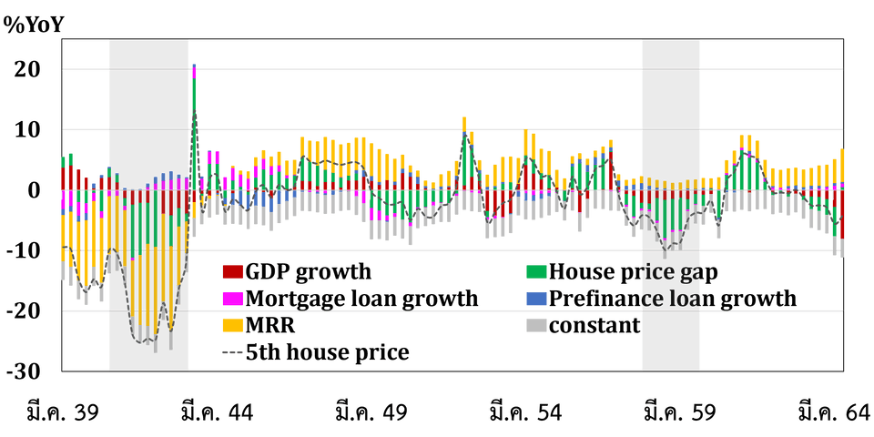 predicted contributions of 1 year-ahead house prices at risk (5th percentile)