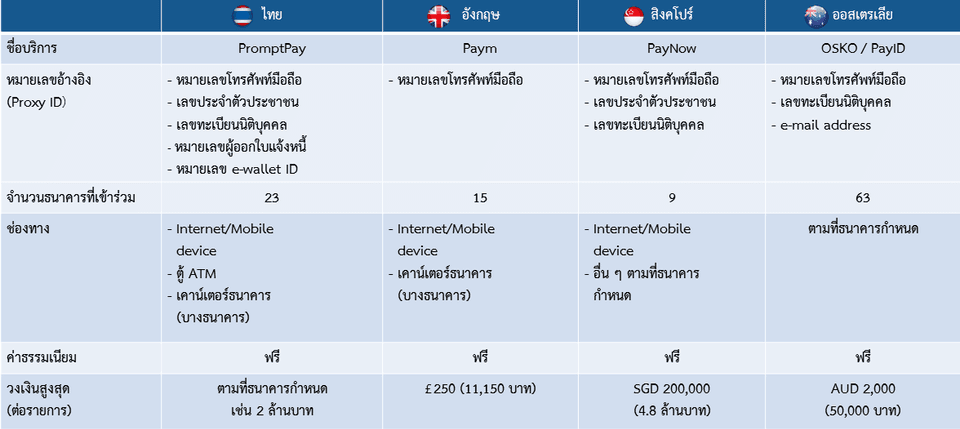 เปรียบเทียบบริการ Fast Payment ในประเทศต่าง ๆ (ข้อมูล ณ ก.ย. 61)