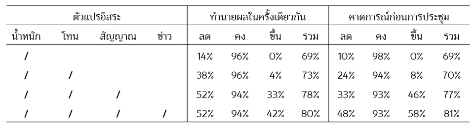 การทำนายผลการประชุม กนง.