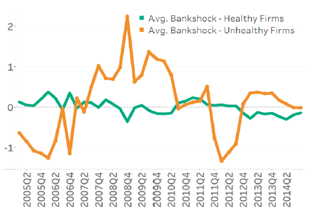 Bank Shocks to Healthy and Unhealthy Firms