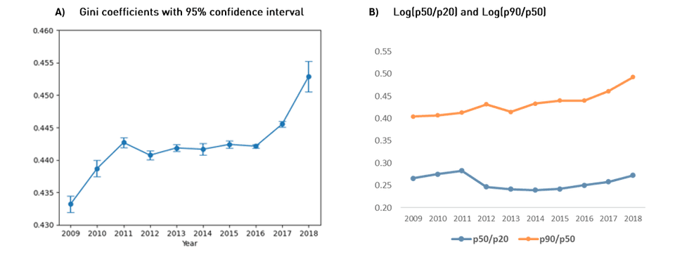 ความเหลื่อมล้ำด้านรายได้ (Earnings inequality) ในปี 2009–2018