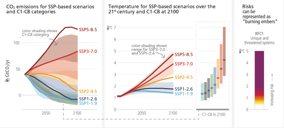 ความเชื่อมโยงระหว่างการปล่อยก๊าซเรือนกระจก การเปลี่ยนแปลงอุณหภูมิ และความเสี่ยงต่อการเปลี่ยนแปลงสภาพภูมิอากาศภายใต้ภาพจำลองสถานการณ์ SSP ต่าง ๆ