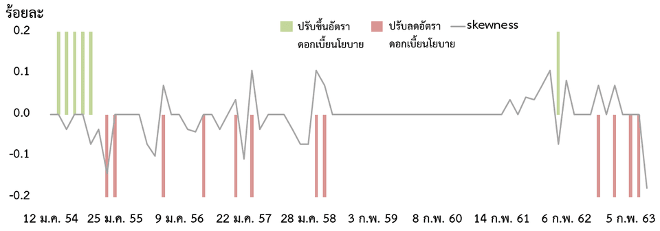 Skewness การตัดสินใจของ กนง. และผลการตัดสินอัตราดอกเบี้ยนโยบาย