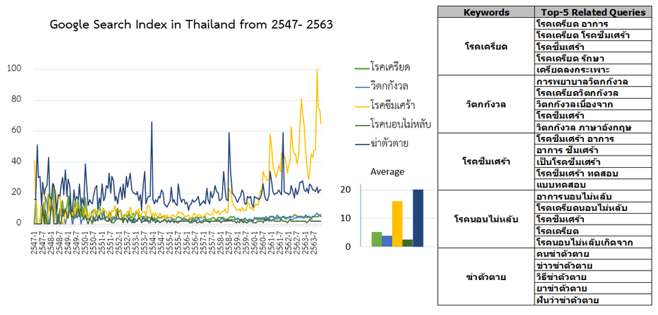 ดัชนีทางสุขภาพจิตรายเดือนจาก Google Search Index ในประเทศไทยปี 2547–2563