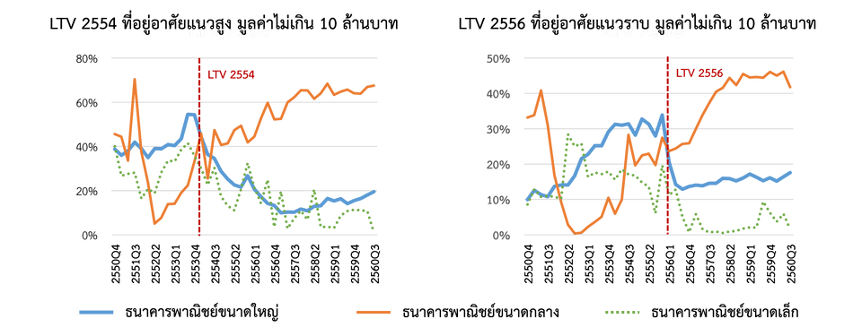 สัดส่วนการให้สินเชื่อที่อยู่อาศัยปล่อยใหม่โดยเฉลี่ยภายหลังการออกใช้มาตรการ LTV