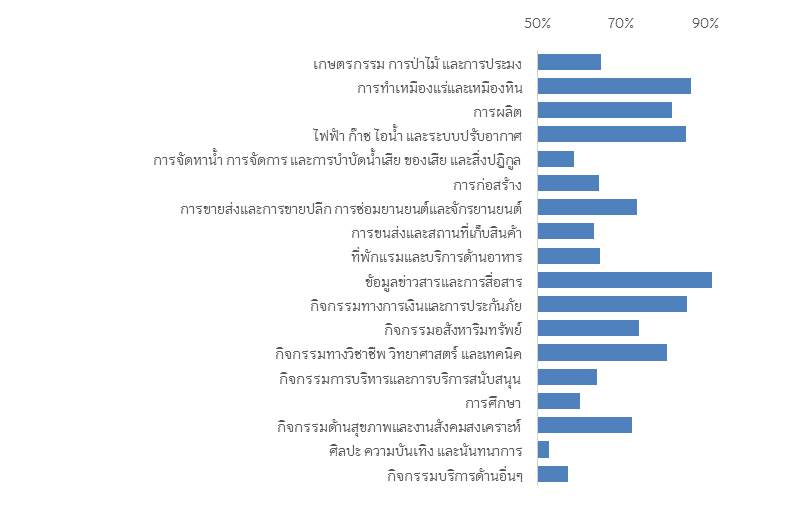 ส่วนแบ่งรายได้ของผู้ประกอบการรายใหญ่แบ่งตามกลุ่มอุตสาหกรรม (2012)