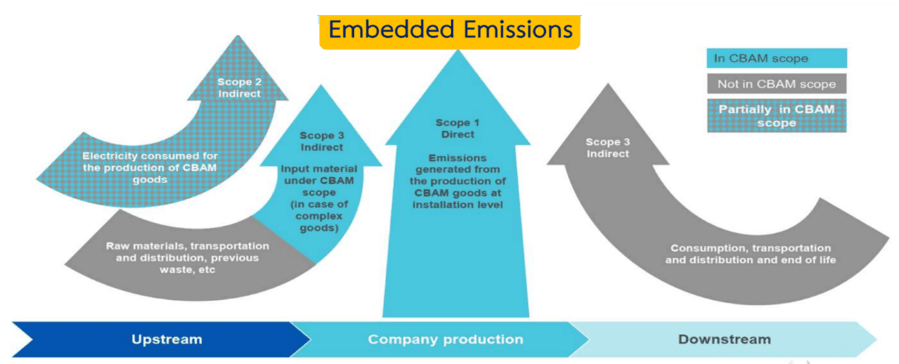 ขอบเขตการประเมิน embedded emissions ภายใต้ CBAM