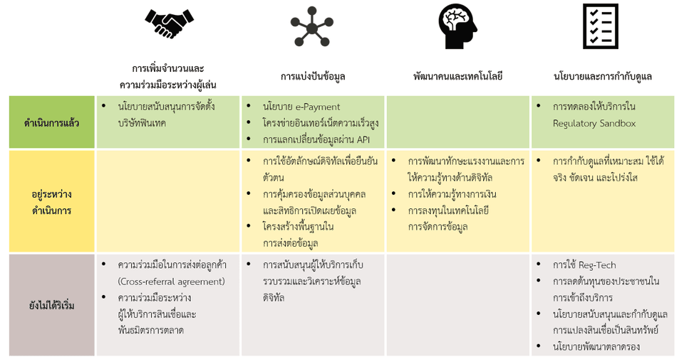 สรุปปัจจัยที่เอื้อให้เกิดระบบนิเวศสินเชื่อบนฐานข้อมูลข่าวสาร