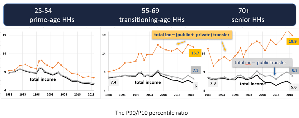 ผลของเงินโอนจากนอกครอบครัว (transfer income) ต่อความเหลื่อมล้ำด้านรายได้