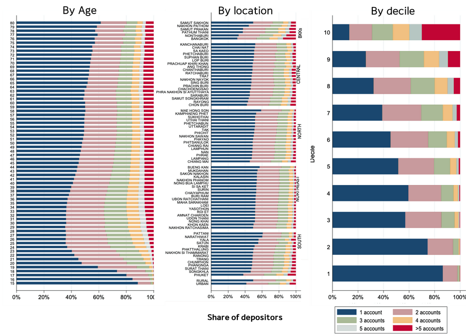 จำนวนบัญชีเงินฝากตามอายุ พื้นที่ และ decile