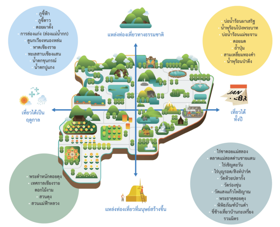 ภาคส่วนย่อยด้านการท่องเที่ยวของจังหวัดเชียงราย