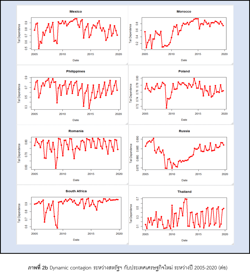 Dynamic contagion ระหว่างสหรัฐฯ กับประเทศเศรษฐกิจใหม่ ระหว่างปี 2005–2020 (ต่อ)