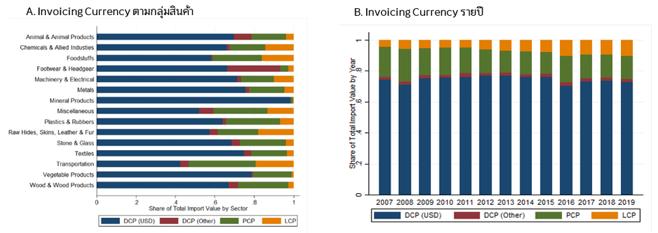 สัดส่วนมูลค่าการนำเข้าสินค้าตาม Invoicing Currency