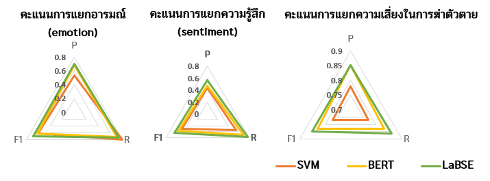 คะแนน Precision (P) Recall (R) และ F1 ของ SVM BERT และ LaBSE จากการทดลองด้วยข้อมูลโซเชียลมีเดียภาษาไทย