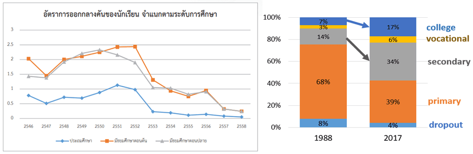 จํานวนนักเรียนออกกลางคัน และระดับการศึกษา
