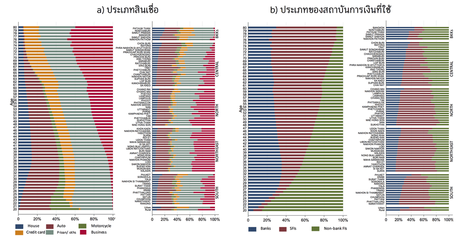 สัดส่วนเฉลี่ยของสินเชื่อรายคนแบ่งตามประเภทสินเชื่อและสถาบันการเงินที่ใช้ และจำแนกตามอายุและพื้นที่
