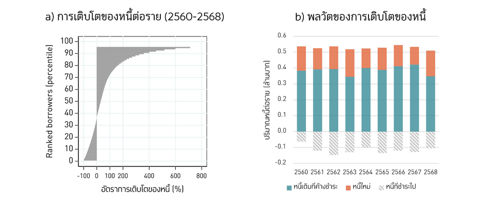 หนี้ของเกษตรกรไทยโตขึ้นขนาดไหน?