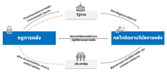 กลไกเพื่อสร้างธรรมาภิบาลทางการคลังในประเทศพัฒนาแล้ว
