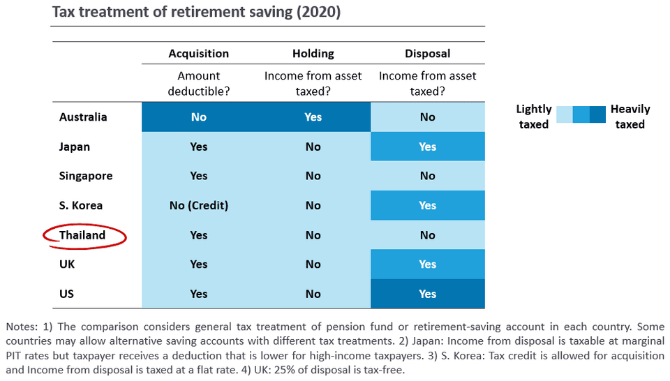 รูปแบบการจัดเก็บภาษีจากการออมเพื่อการเกษียณของไทยและประเทศอื่น ๆ (2020)