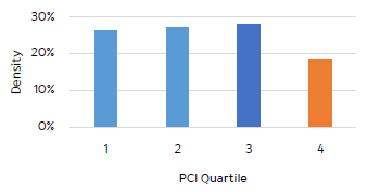 การกระจายตัวของจำนวนบริษัท แบ่งตามระดับ PCI เฉลี่ยของบริษัท* (2015)