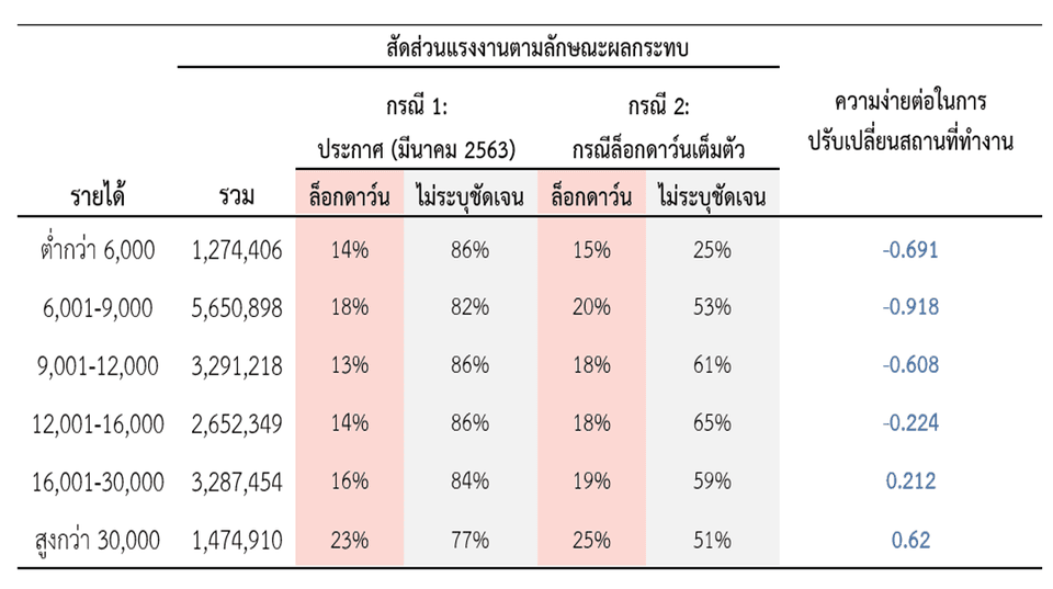 จำนวนแรงงานในกลุ่มลูกจ้าง ที่คาดว่าจะได้รับผลกระทบจากการใช้มาตรการล็อกดาวน์