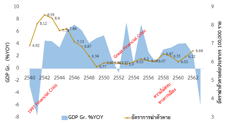 อัตราการฆ่าตัวตายในประเทศไทยต่อประชากรแสนคน ปี พ.ศ. 2540- 2562