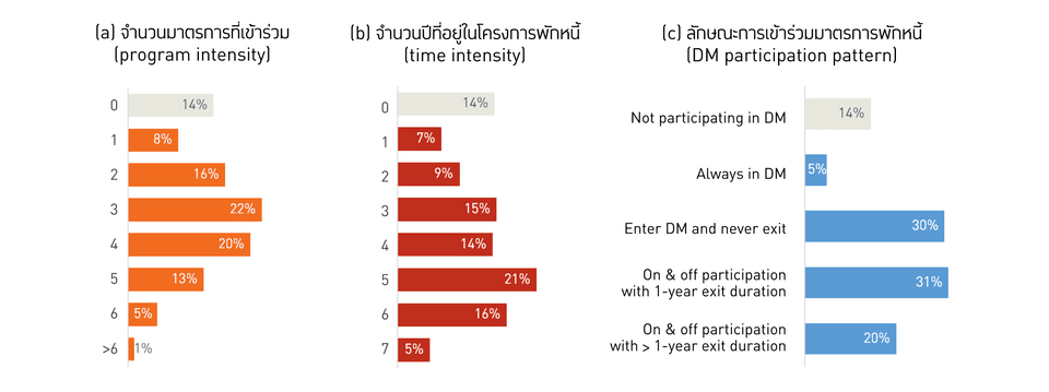 สัดส่วนเกษตรกรผู้กู้ที่เข้าร่วมมาตรการพักหนี้ในช่วง 2015–2021 แยกตามจำนวนมาตรการ จำนวนปีที่เข้าร่วม และลักษณะการเข้าร่วม
