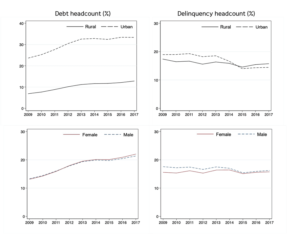 สถานการณ์หนี้และหนี้เสียรายคนของคนเมืองและชนบท และผู้หญิงผู้ชาย (2009–2017)