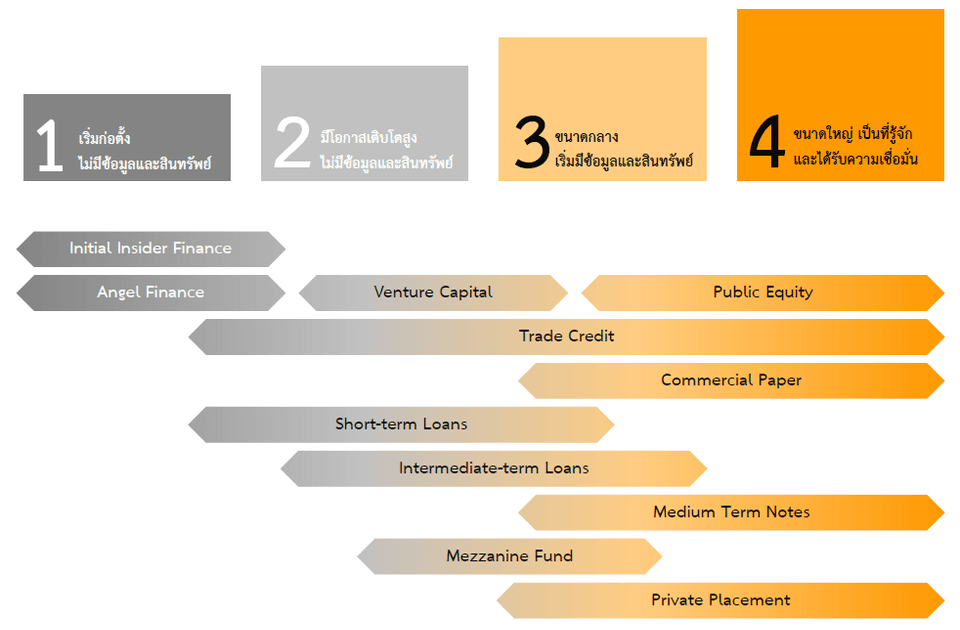 ช่องทางการเข้าถึงเงินทุนตามลาดับขั้นของธุรกิจ