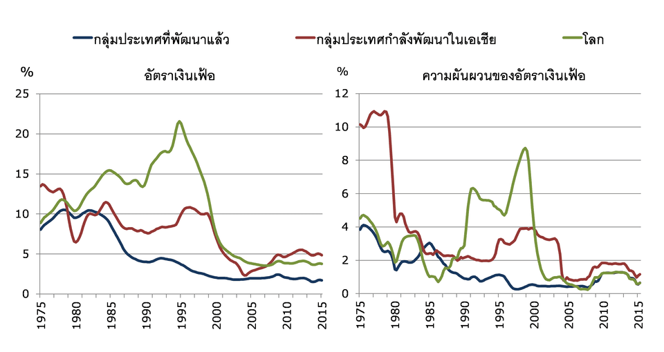 อัตราเงินเฟ้อในแต่ละกลุ่มประเทศ