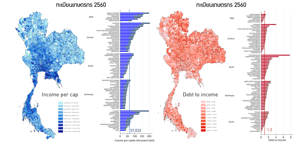 รายได้ต่อหัวและสัดส่วนหนี้สินต่อรายได้ของครัวเรือนเกษตรเชิงพื้นที่