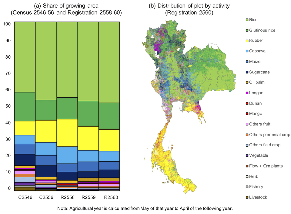 สัดส่วนเนื้อที่การทำกิจกรรมเกษตรแต่ละชนิด และการกระจุกตัวเชิงพื้นที่