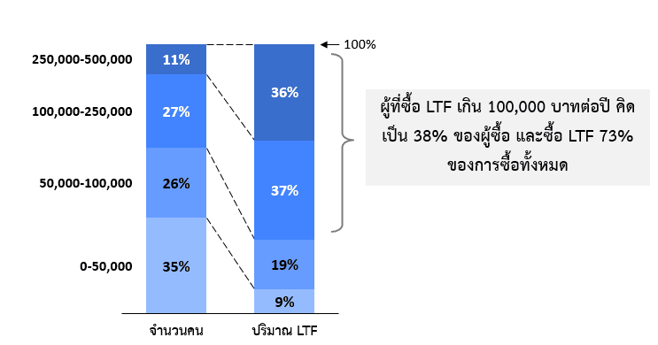 สัดส่วนจำนวนผู้ซื้อและปริมาณการซื้อ LTF (2555)