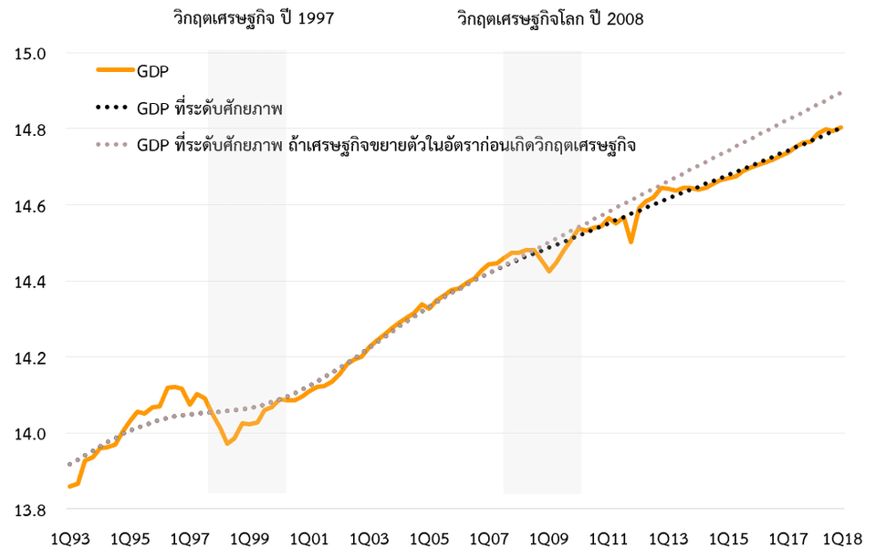 Gross domestic product