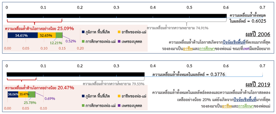 ผลการศึกษาความเหลื่อมล้ำด้านโอกาสจากกลุ่มตัวอย่างของไทย